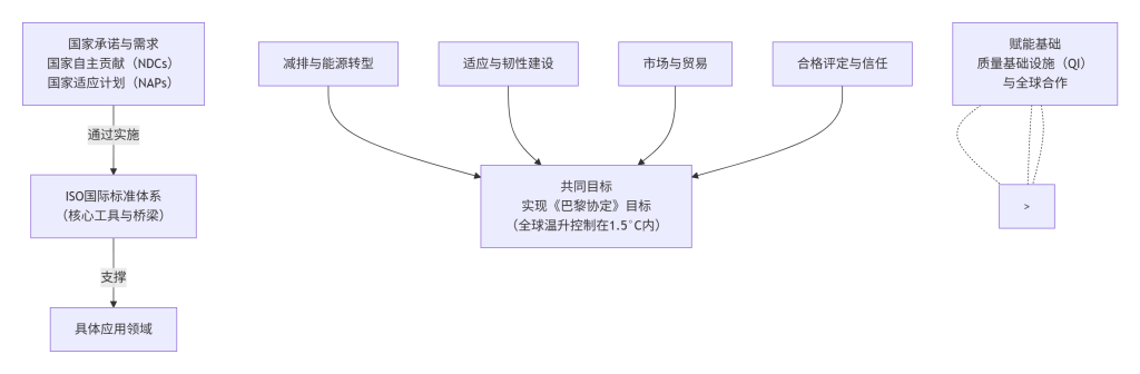 ISO政策简报：ISO体系在支持各国实施其国家自主贡献（NDCs）和国家适应计划（NAPs）中的作用-苏州设施管理（现代后勤）产业标准化联盟