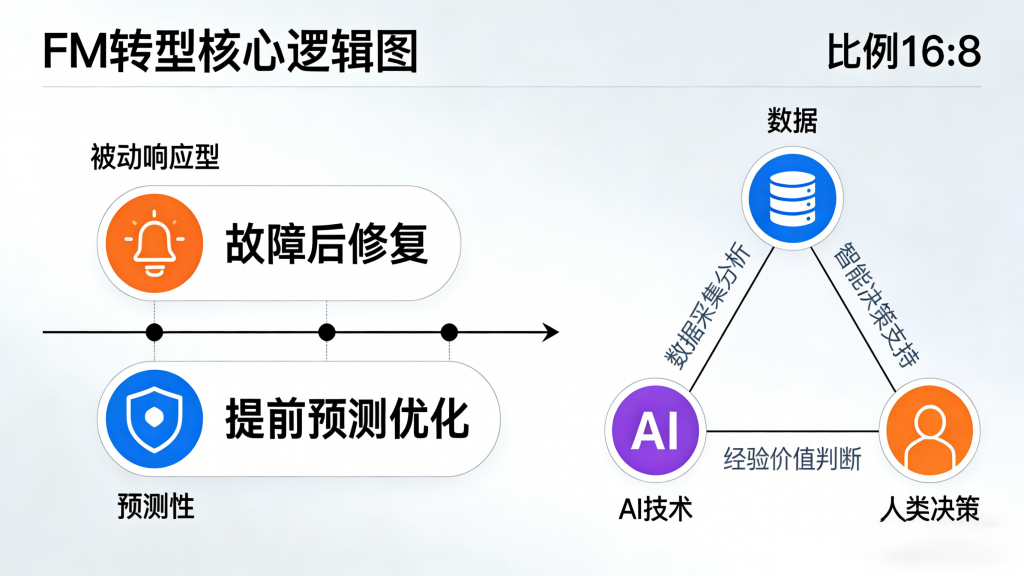  从被动响应到预见未来：数据、AI与洞察力如何重塑设施管理-苏州设施管理（现代后勤）产业标准化联盟